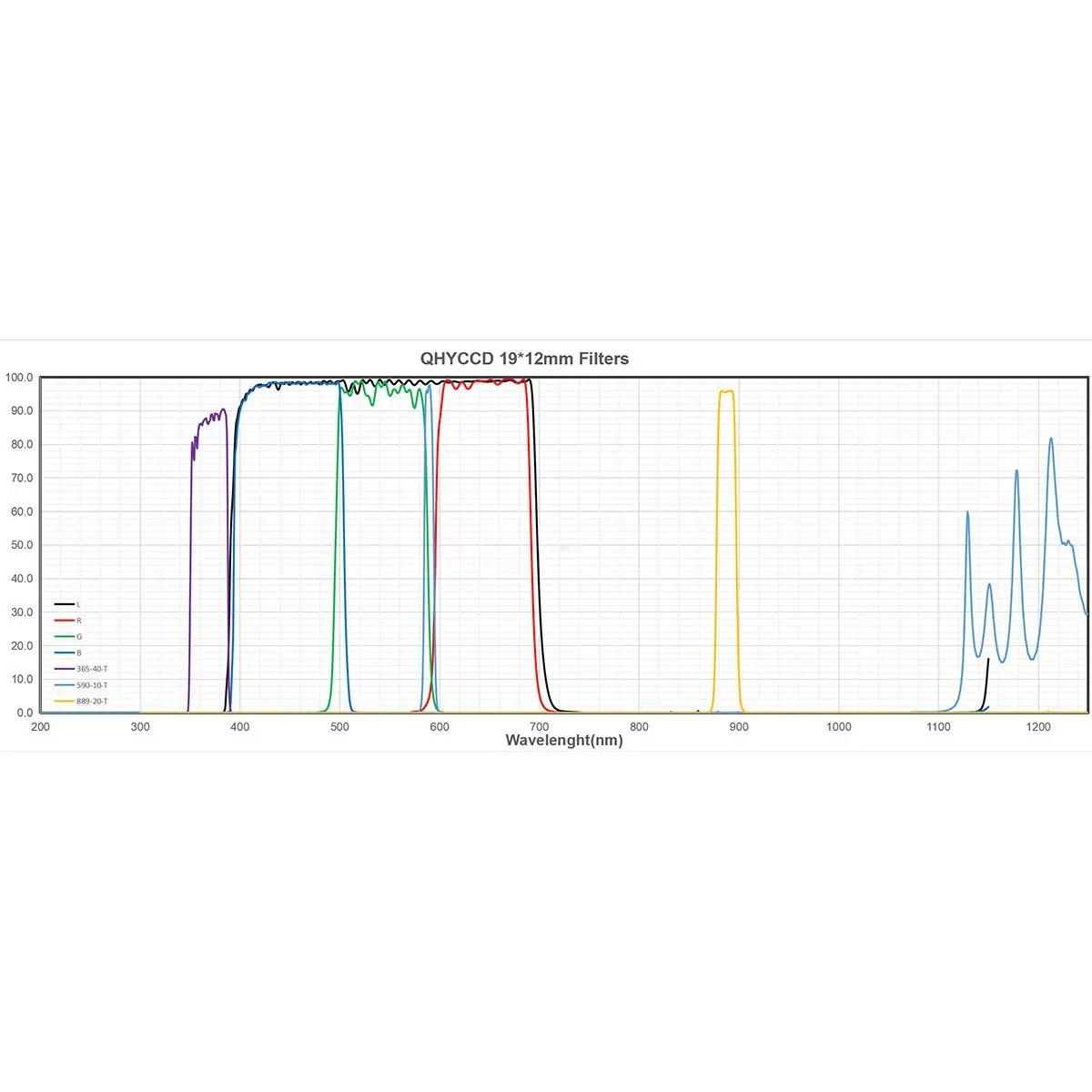 Набор светофильтров для съемки планет для QHY Minicam8: LRGB+20nm methane filter+40nm UV filter+10nm Na filter (589nm)