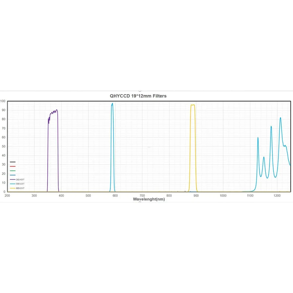 Набор светофильтров для съемки планет для QHY Minicam8: LRGB+20nm methane filter+40nm UV filter+10nm Na filter (589nm)